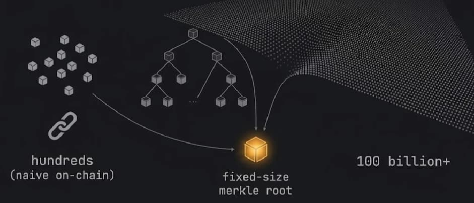 scaling an oracle from hundreds of data points to 100 billion